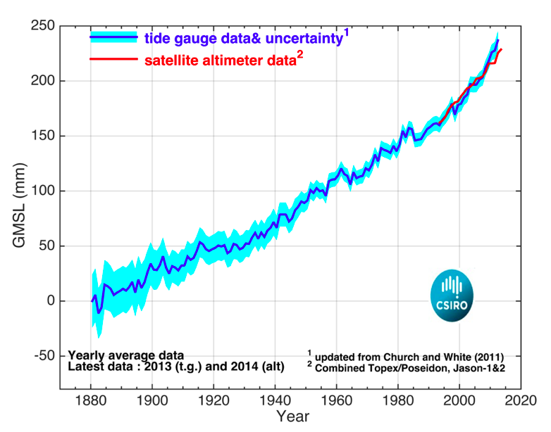 Graph showing increase in observed sea-level