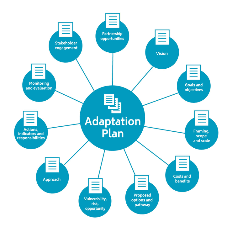 Figure showing Components of an Adaptation Plan