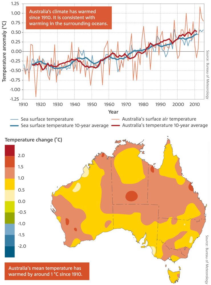Left: Land and sea temperatures over Australia since the beginning of the 20th century. Right: Map of annual average temperature change since 1910.