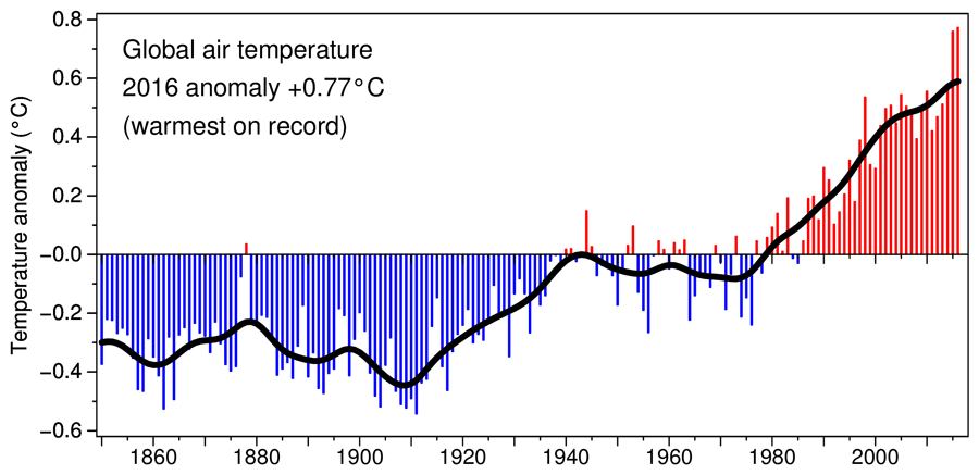 Global land and sea surface temperature record from 1850 to 2016.