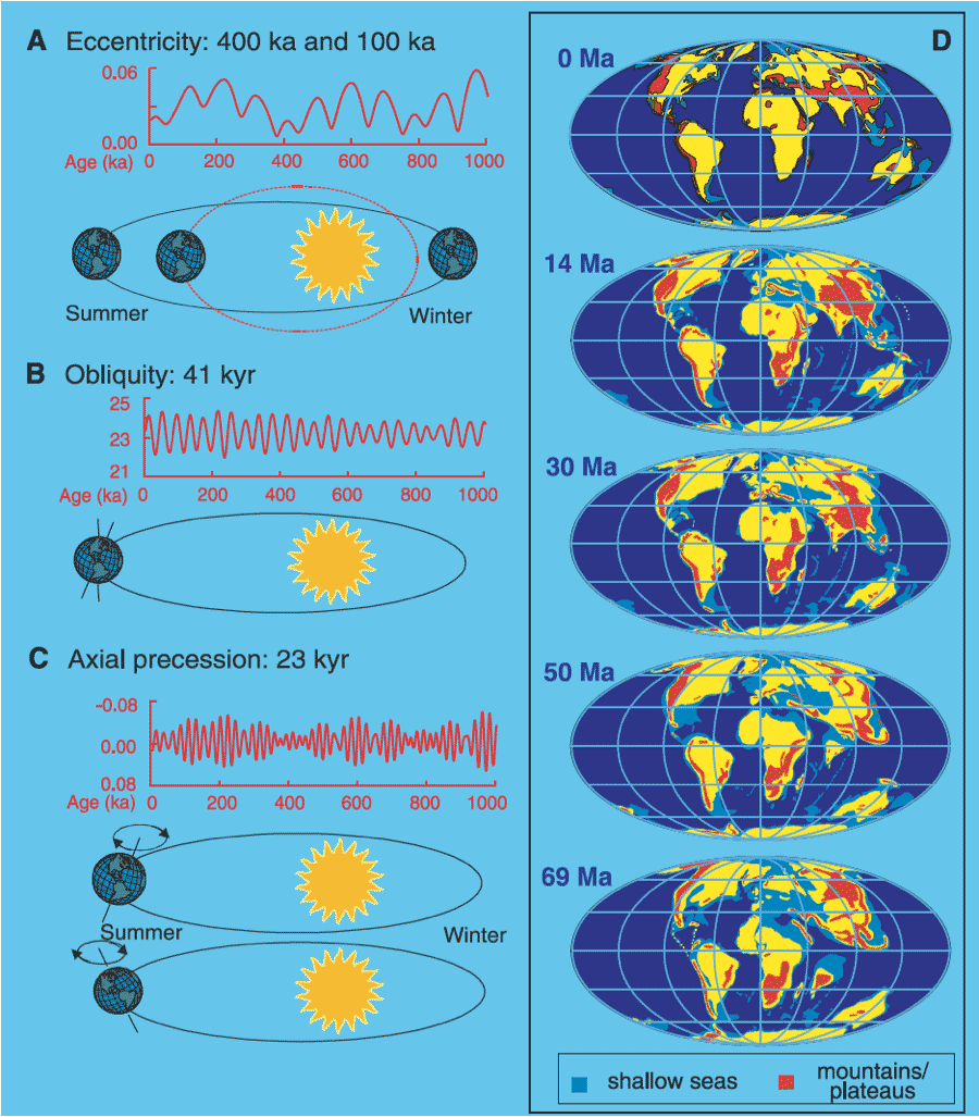 Diagrammatic representation of each of the orbital parameters affecting the timing of glacials and interglacials throughout the Quaternary.