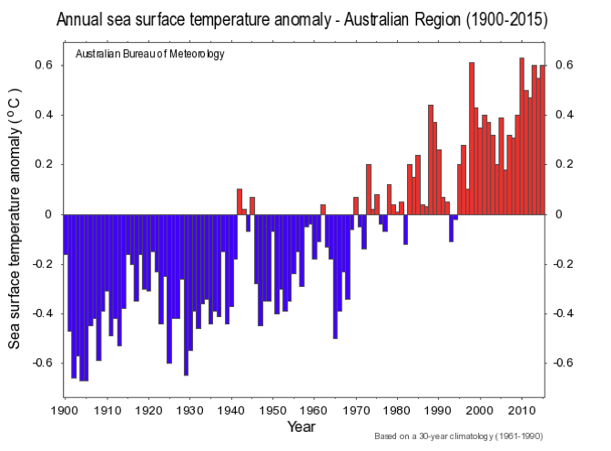 Time series of annual anomalies in sea-surface temperature in the Australian region for 1900 to 2015