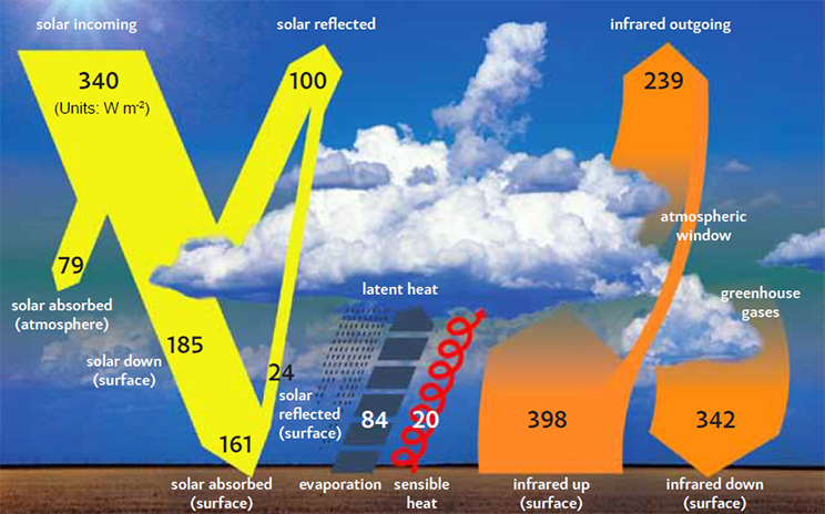 Causes Of Climate Change And Sea Level Rise Coastadapt