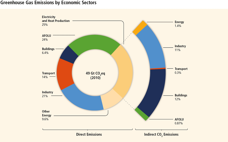 Pie chart showing total greenhouse gas emissions due to human activities 