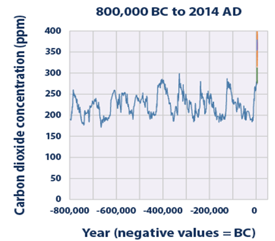 Graph showing global atmospheric concentrations of carbon dioxide over time