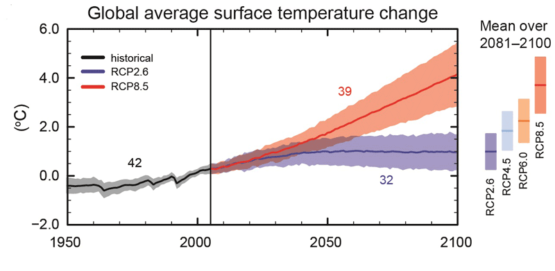 Global average surface temperature change relative to 1986-2005