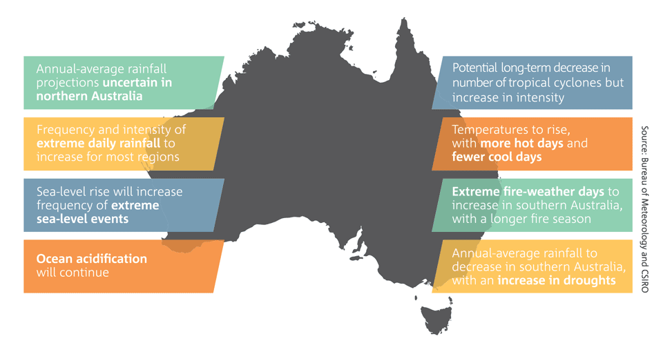 Characteristics of Australia’s future climate. 