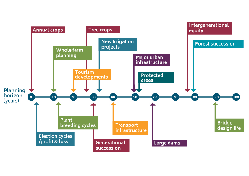 Typical planning horizon (years) for different sectors.