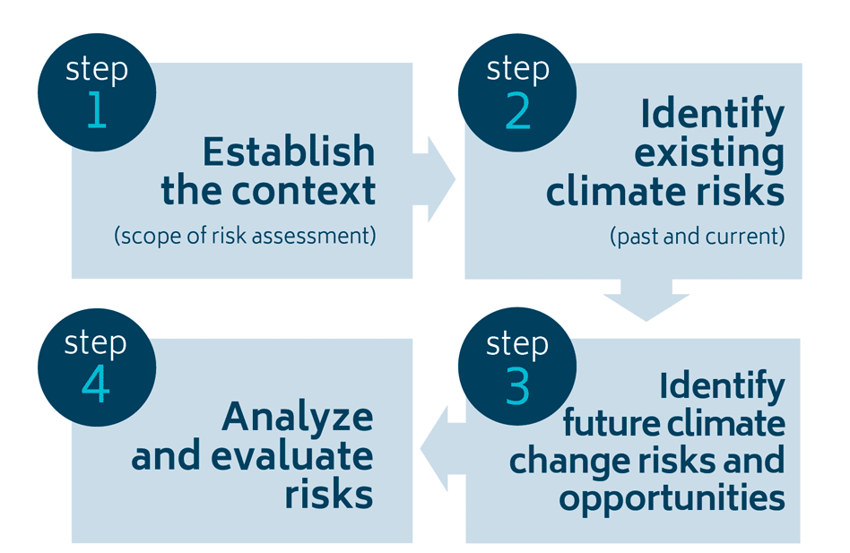 Four fundamental steps of a risk assessment process. 