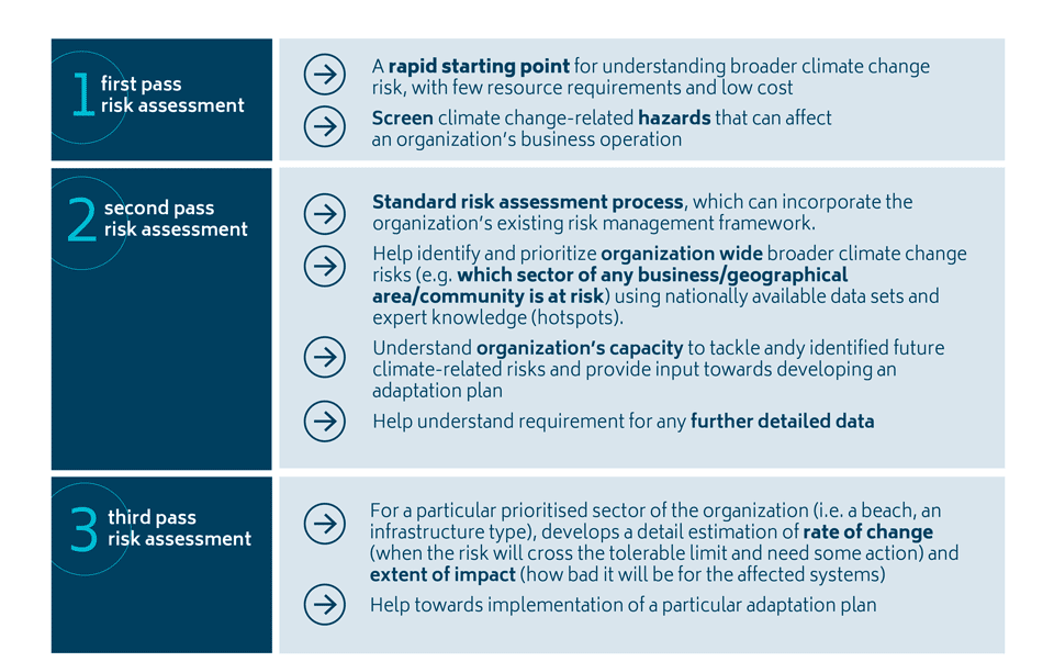 Objective of the three levels of risk assessment in CoastAdapt. 