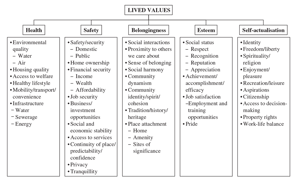Categorisation of lived values that may be affected by sea-level rise