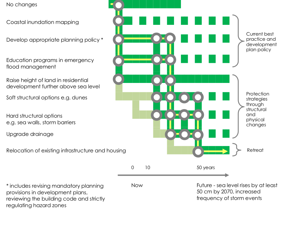 An example adaptation pathway from the Eyre Peninsula, for agriculture.