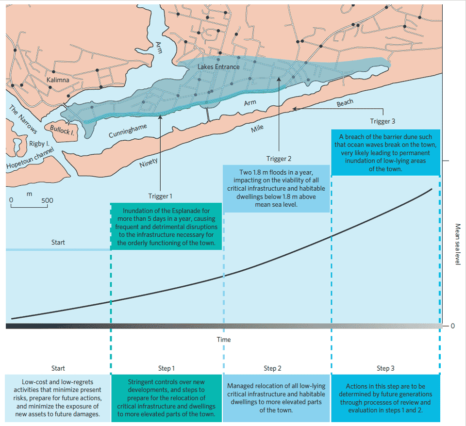 Figure showing an example of a simple local adaptation pathway, developed for Lakes Entrance, Victoria