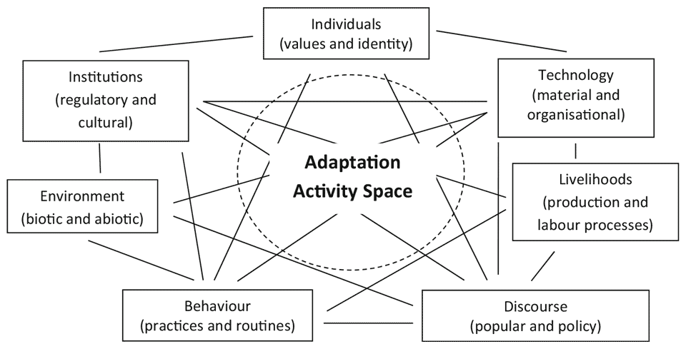 Adaptation activity space. 