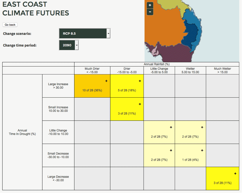 Model projections for the East Coast of Australia in 2090