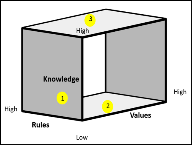 Values Rules Knowledge Framework