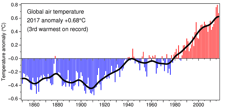 Global land and sea surface temperature record from 1850 to 2017