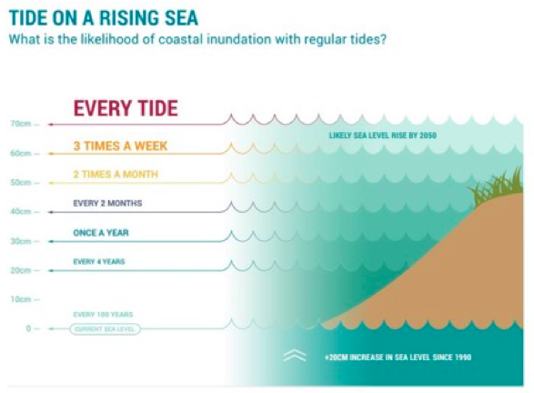 Infographic showing likelihood of flooding against tides