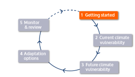 Diagram showing UKCIP's 5-step process